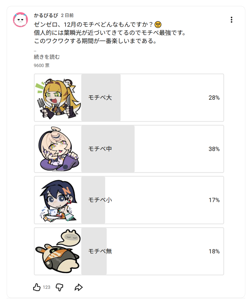 ゼンゼロ12月のモチベーションに関するYouTubeアンケート結果（投票9600票）