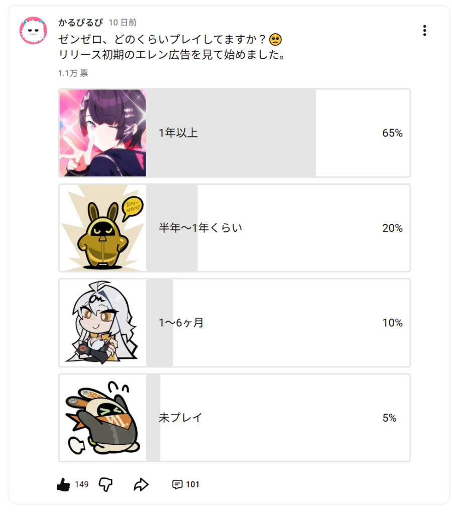 ゼンゼロのプレイ期間に関するYouTubeアンケート結果(投票11008票)