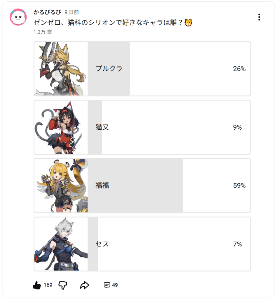 ゼンゼロ猫科シリオンの人気キャラに関するYouTubeアンケート結果（投票12744票）