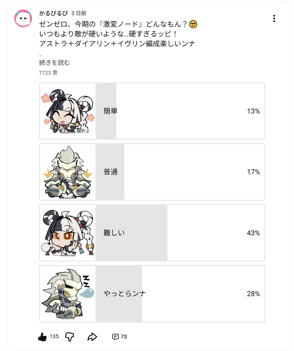 ゼンゼロ今期の激変ノードに関するYouTubeアンケート結果（投票7723票）