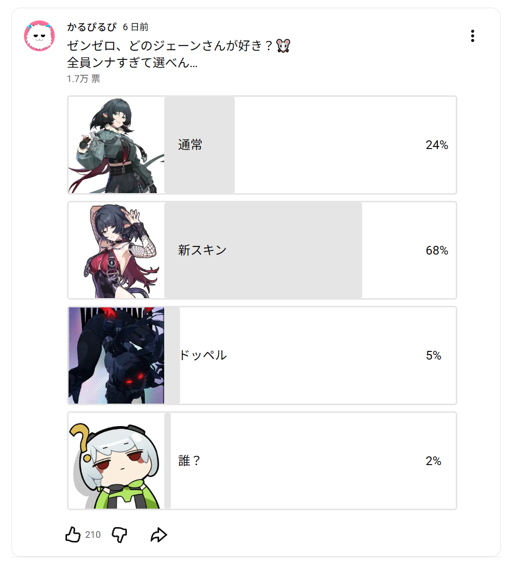 ゼンゼロのジェーン衣装人気に関するYouTubeアンケート結果（投票17457票）