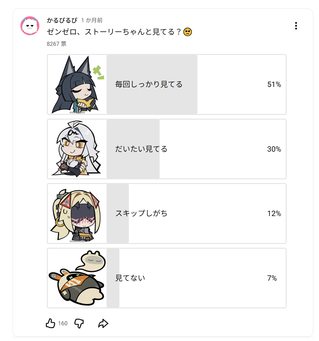 ゼンゼロのストーリーを見ているかに関するYouTubeアンケート結果（投票8267票）